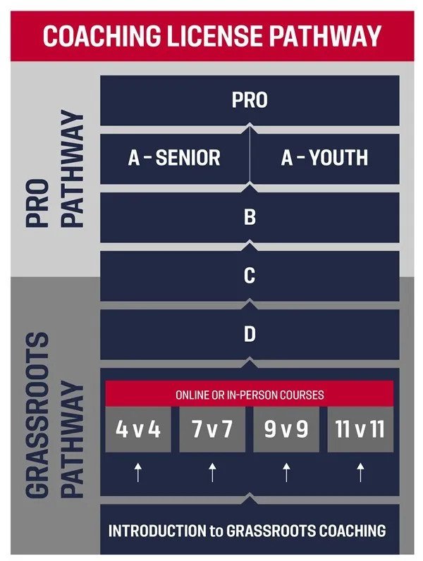 US Soccer Coaching License Pathways Chart