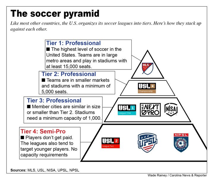 USL Academy pathway pyramid showing progression through levels
