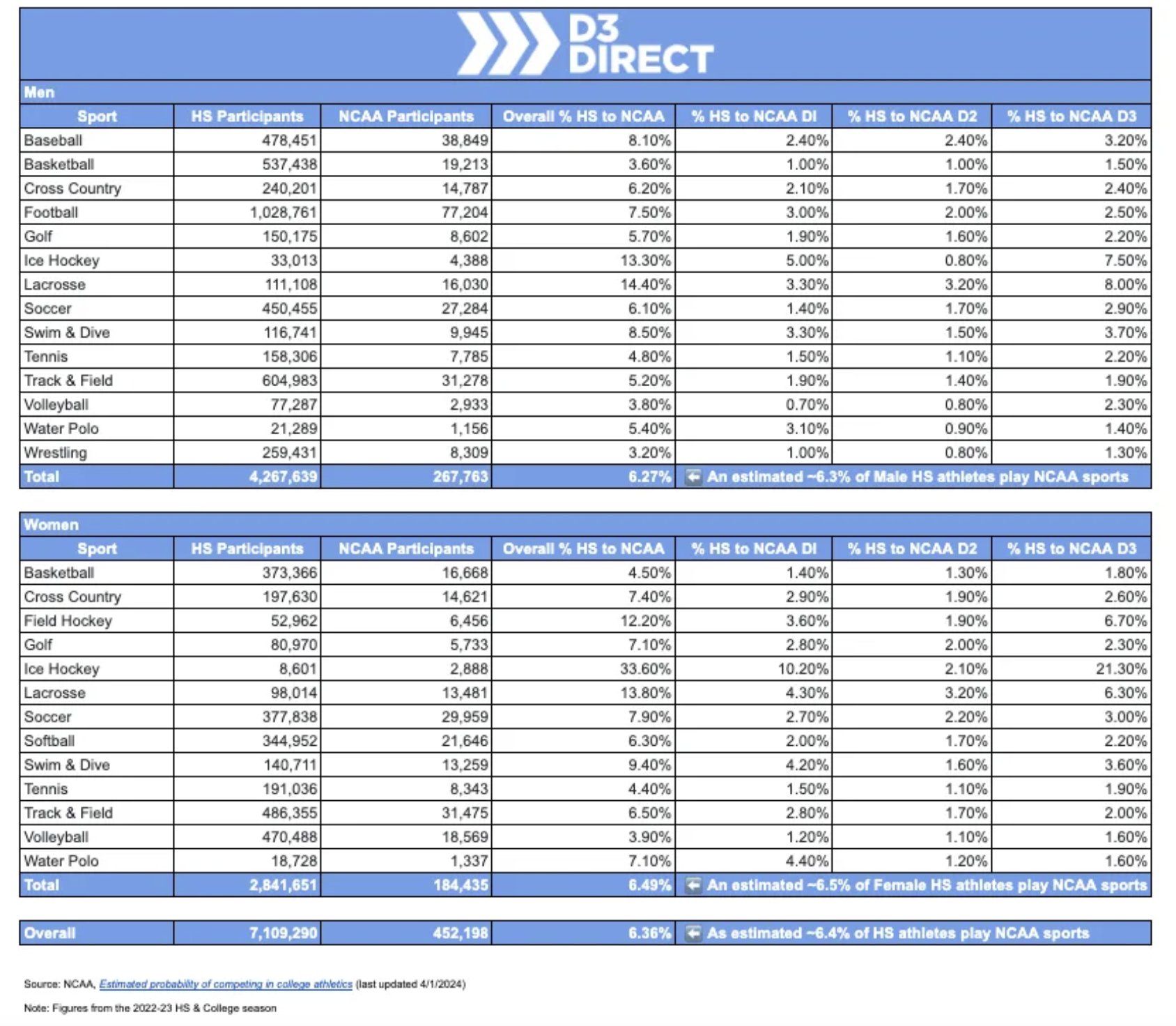 NCAA participation statistics by sport showing percentage of high school athletes who play college sports