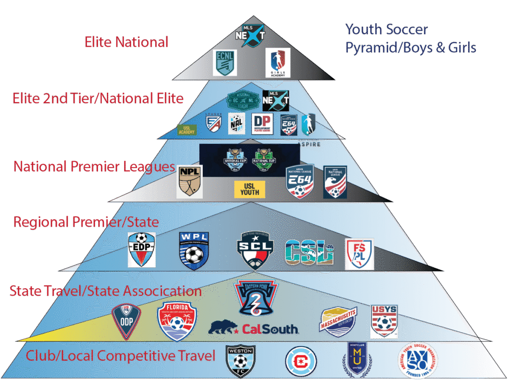 U.S. Youth Soccer Pyramid showing structure from recreational to professional levels