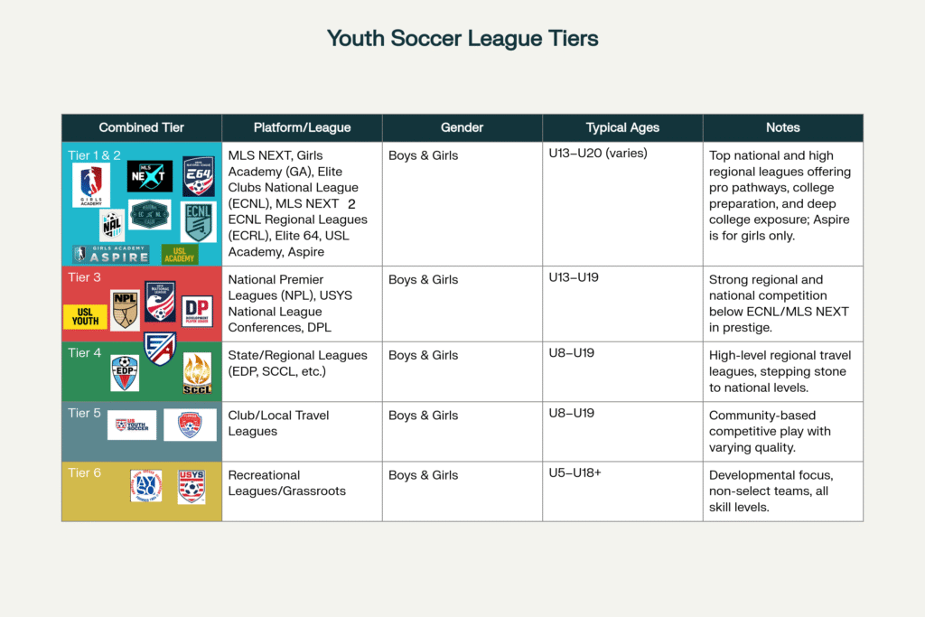 Youth soccer tiers comparison showing different competition levels